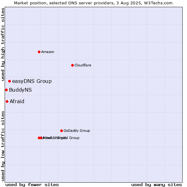 Market position of easyDNS Group vs. Afraid vs. BuddyNS