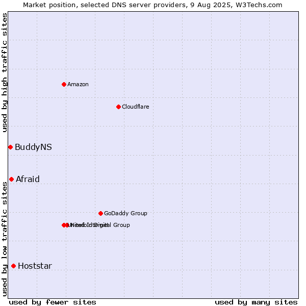 Market position of Hoststar vs. Afraid vs. BuddyNS