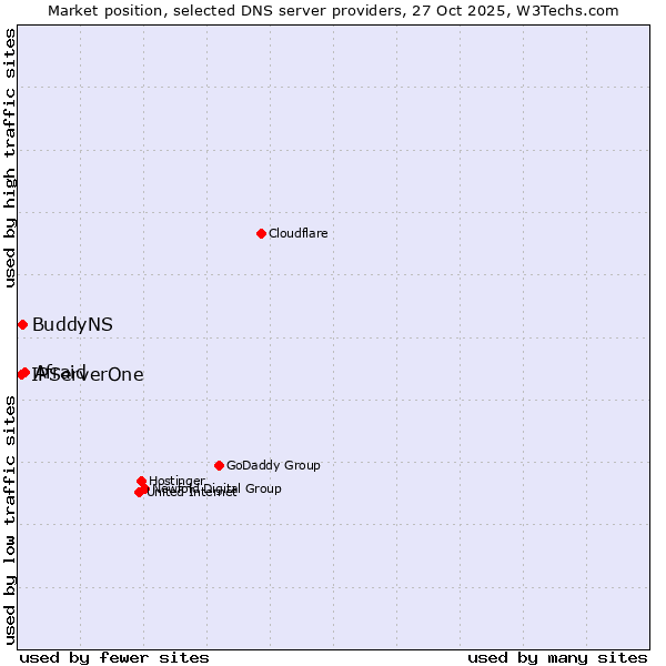 Market position of Afraid vs. BuddyNS vs. IPServerOne