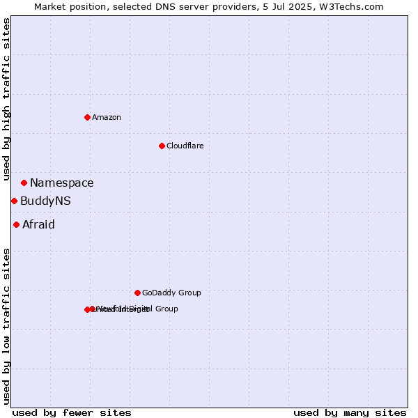 Market position of Namespace vs. Afraid vs. BuddyNS
