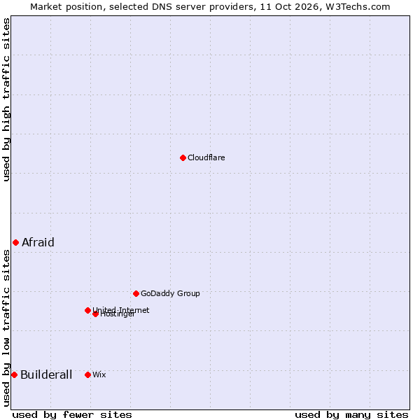 Market position of Afraid vs. Builderall