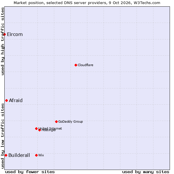 Market position of Afraid vs. Builderall vs. Eircom