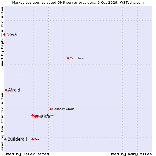 Market position of Afraid vs. Builderall vs. Nova