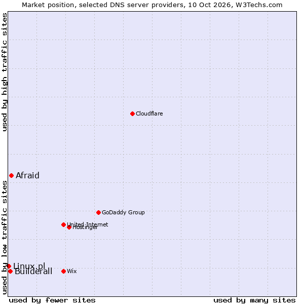 Market position of Afraid vs. Builderall vs. Linux.pl