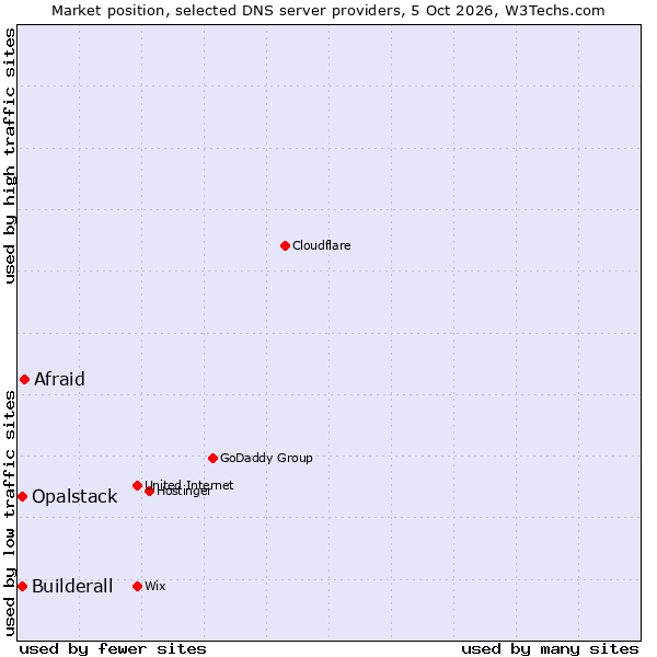 Market position of Afraid vs. Builderall vs. Opalstack