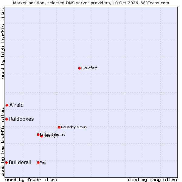 Market position of Afraid vs. Raidboxes vs. Builderall
