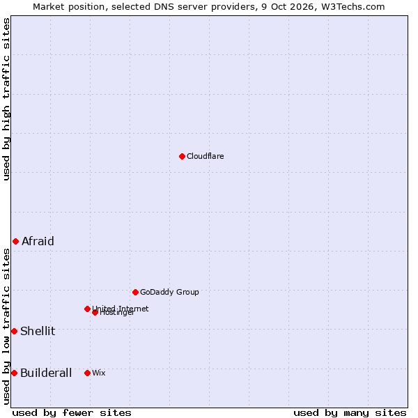 Market position of Afraid vs. Builderall vs. Shellit