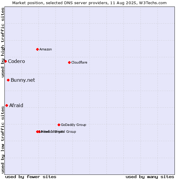 Market position of Bunny.net vs. Afraid vs. Codero