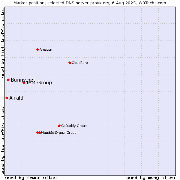 Market position of IBM Group vs. Bunny.net vs. Afraid