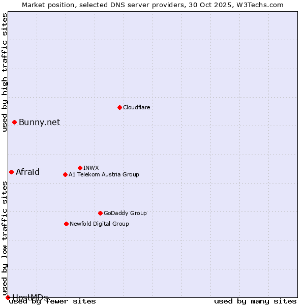 Market position of Bunny.net vs. Afraid vs. HostMDs