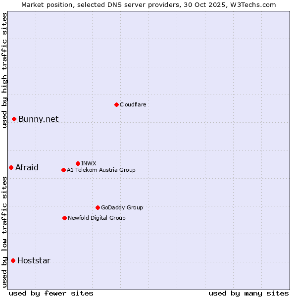 Market position of Bunny.net vs. Hoststar vs. Afraid