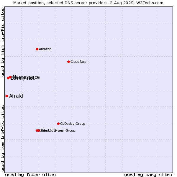 Market position of Namespace vs. Bunny.net vs. Afraid