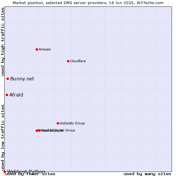 Market position of Bunny.net vs. Afraid vs. Webhost Python