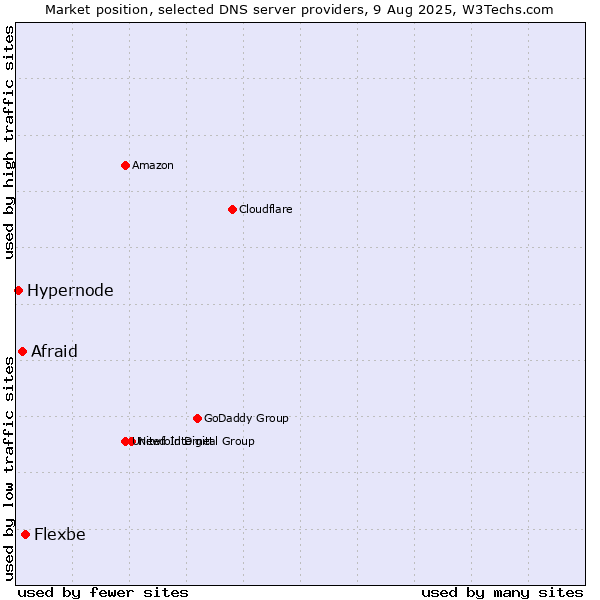 Market position of Flexbe vs. Afraid vs. Hypernode