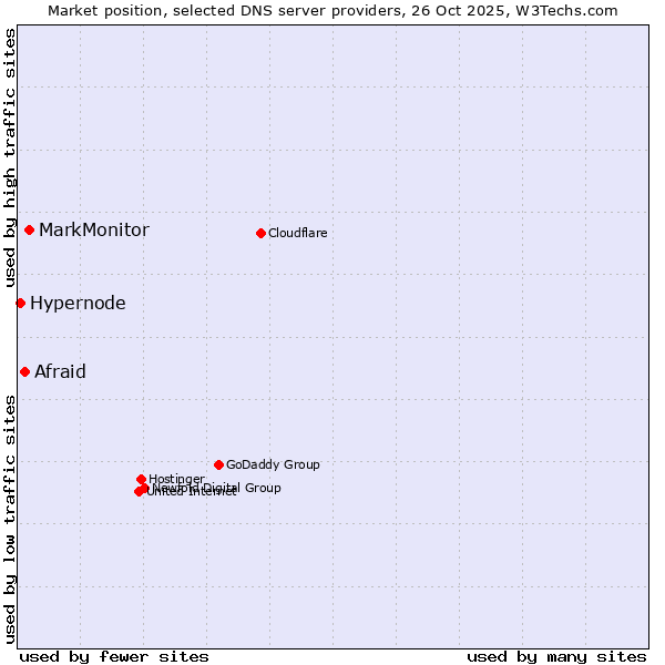 Market position of MarkMonitor vs. Afraid vs. Hypernode