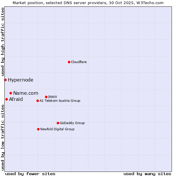 Market position of Name.com vs. Afraid vs. Hypernode
