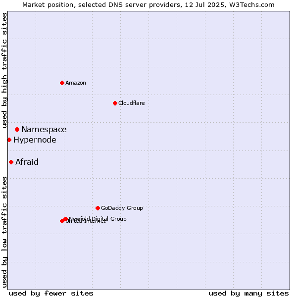 Market position of Namespace vs. Afraid vs. Hypernode