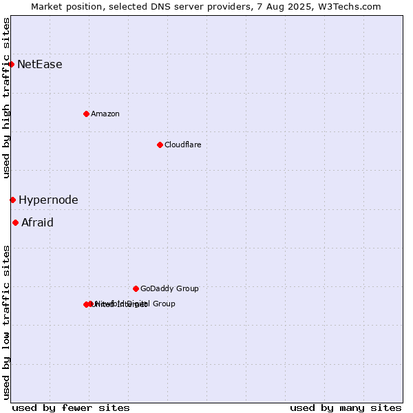 Market position of Afraid vs. Hypernode vs. NetEase