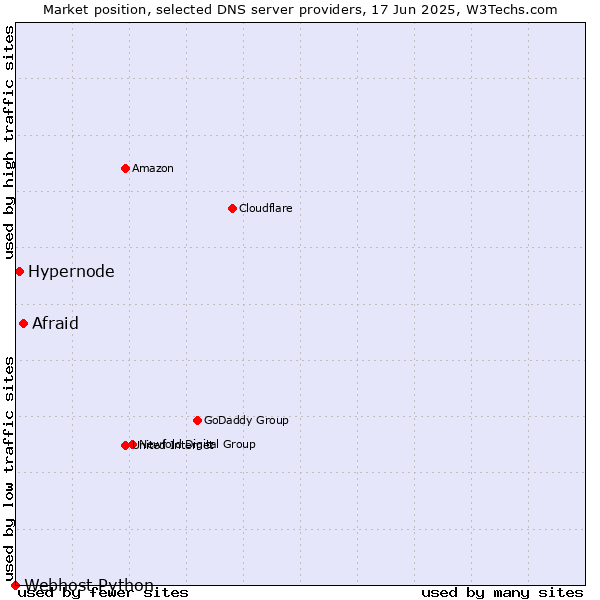 Market position of Afraid vs. Hypernode vs. Webhost Python