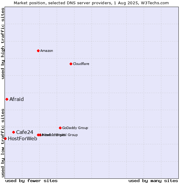 Market position of Cafe24 vs. Afraid vs. HostForWeb