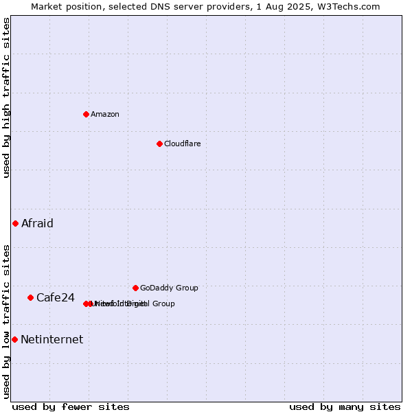 Market position of Cafe24 vs. Afraid vs. Netinternet