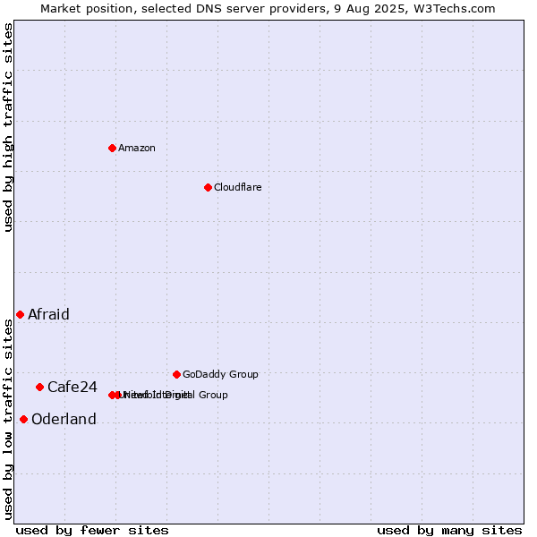 Market position of Cafe24 vs. Oderland vs. Afraid