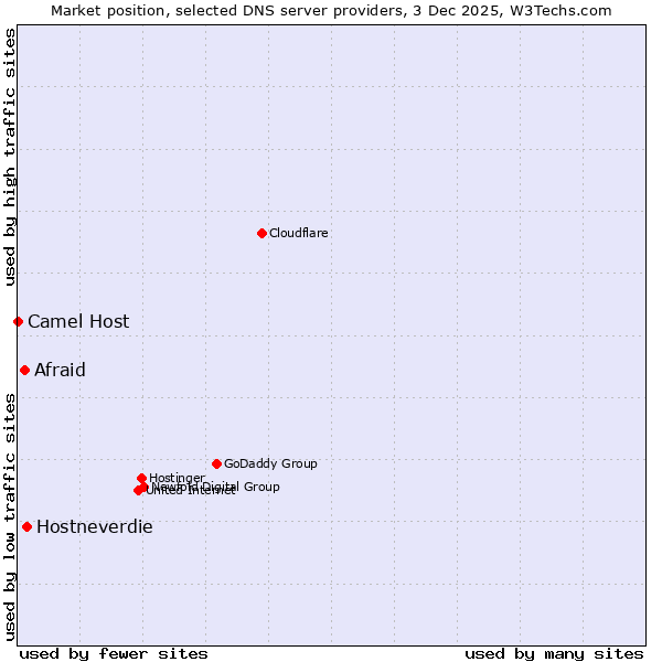 Market position of Hostneverdie vs. Afraid vs. Camel Host