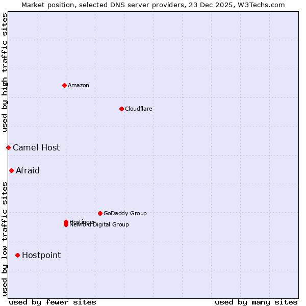 Market position of Hostpoint vs. Afraid vs. Camel Host