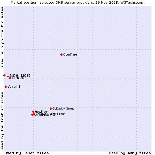 Market position of Linode vs. Afraid vs. Camel Host