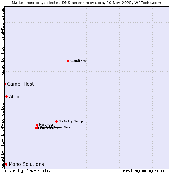 Market position of Afraid vs. Mono Solutions vs. Camel Host