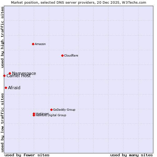 Market position of Namespace vs. Afraid vs. Camel Host