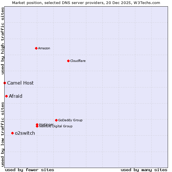 Market position of o2switch vs. Afraid vs. Camel Host