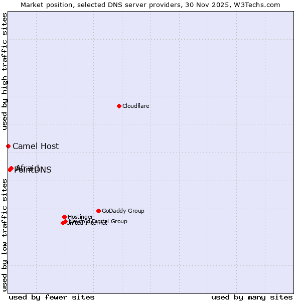 Market position of Afraid vs. PointDNS vs. Camel Host