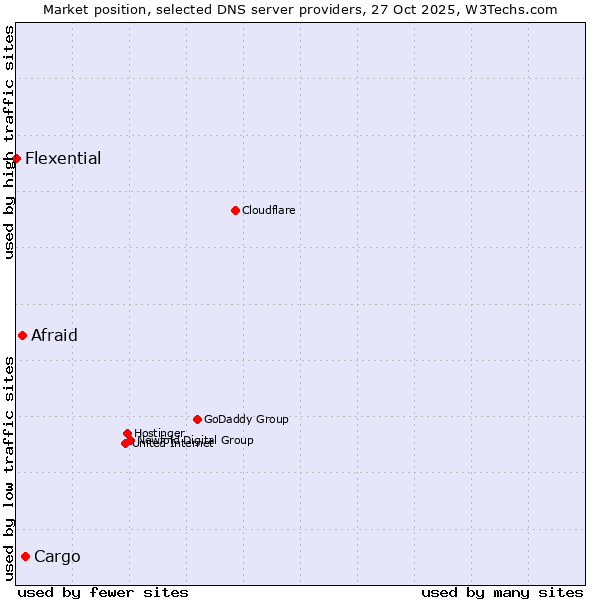 Market position of Cargo vs. Afraid vs. Flexential