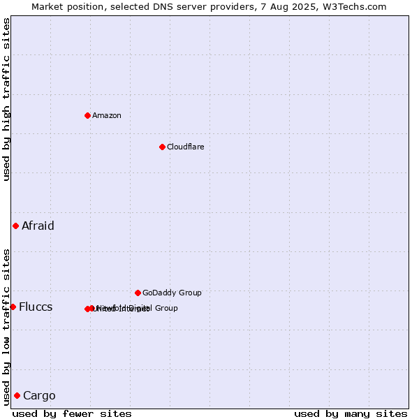 Market position of Cargo vs. Afraid vs. Fluccs