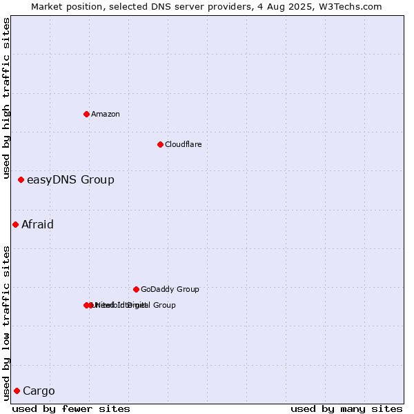 Market position of easyDNS Group vs. Cargo vs. Afraid