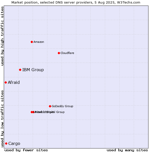 Market position of IBM Group vs. Cargo vs. Afraid