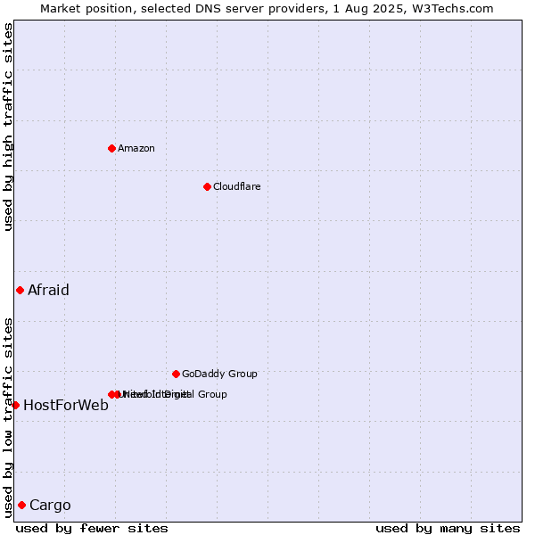 Market position of Cargo vs. Afraid vs. HostForWeb