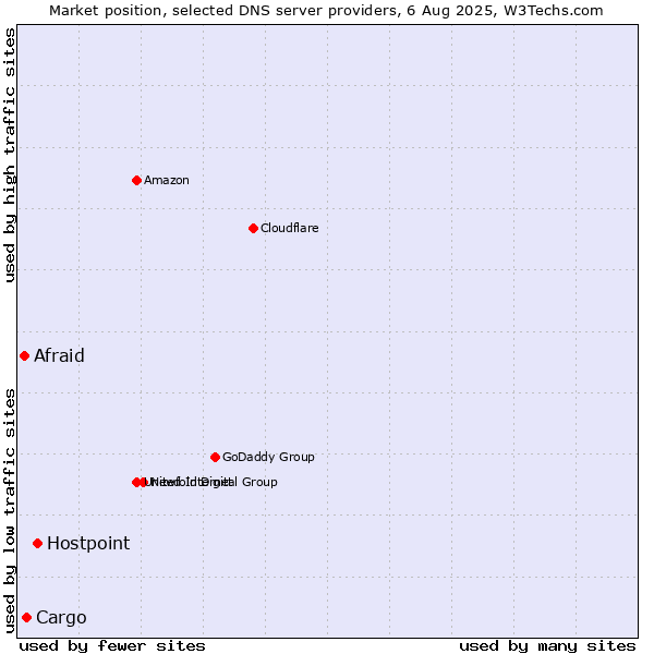 Market position of Hostpoint vs. Cargo vs. Afraid
