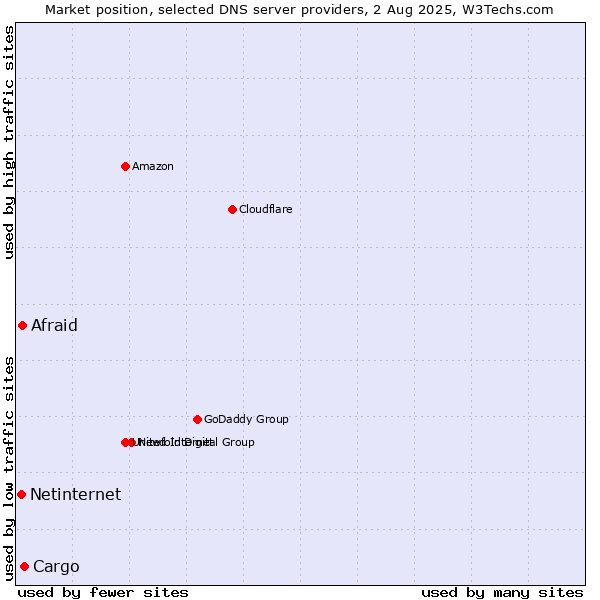 Market position of Cargo vs. Afraid vs. Netinternet