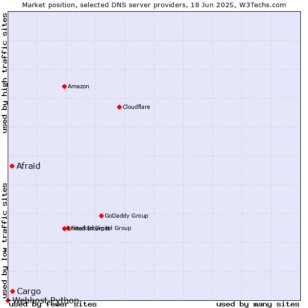 Market position of Cargo vs. Afraid vs. Webhost Python