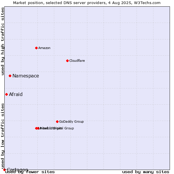 Market position of Namespace vs. Afraid vs. Cartagon