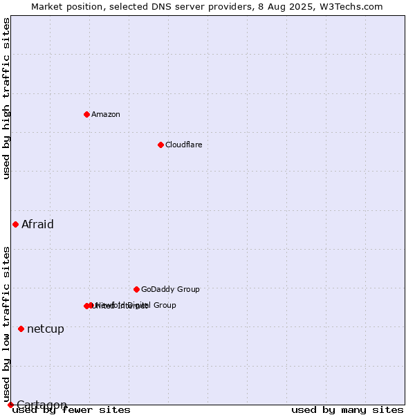 Market position of netcup vs. Afraid vs. Cartagon