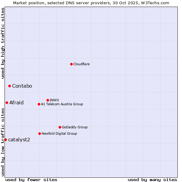 Market position of Contabo vs. Afraid vs. catalyst2