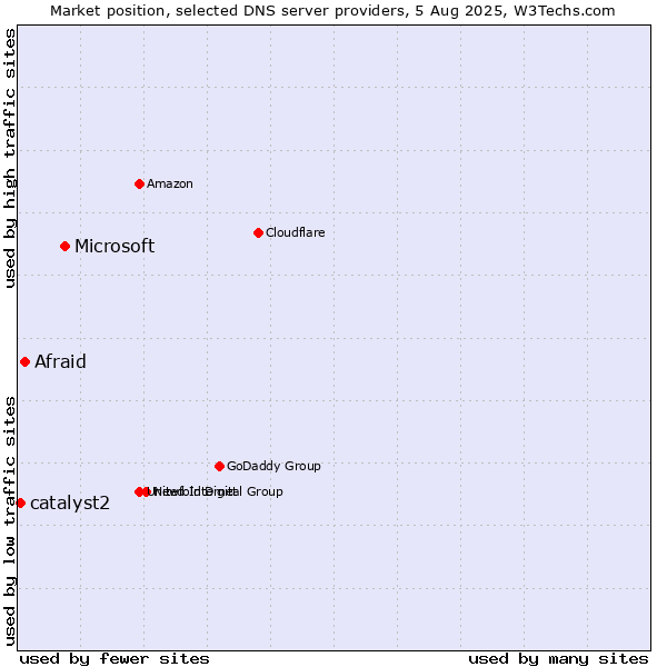 Market position of Microsoft vs. Afraid vs. catalyst2