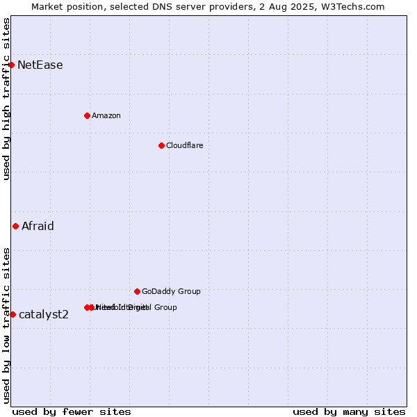 Market position of Afraid vs. catalyst2 vs. NetEase