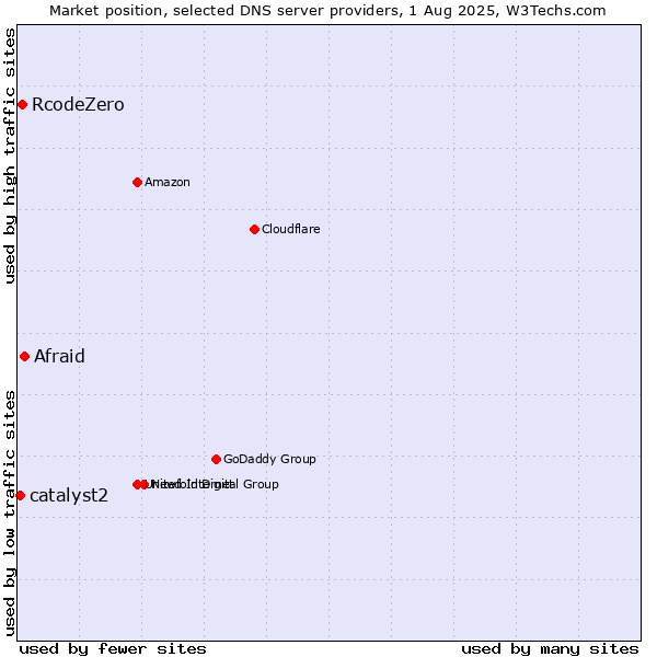 Market position of Afraid vs. RcodeZero vs. catalyst2