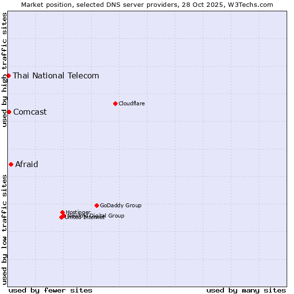 Market position of Afraid vs. Comcast vs. Thai National Telecom