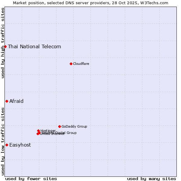 Market position of Afraid vs. Easyhost vs. Thai National Telecom