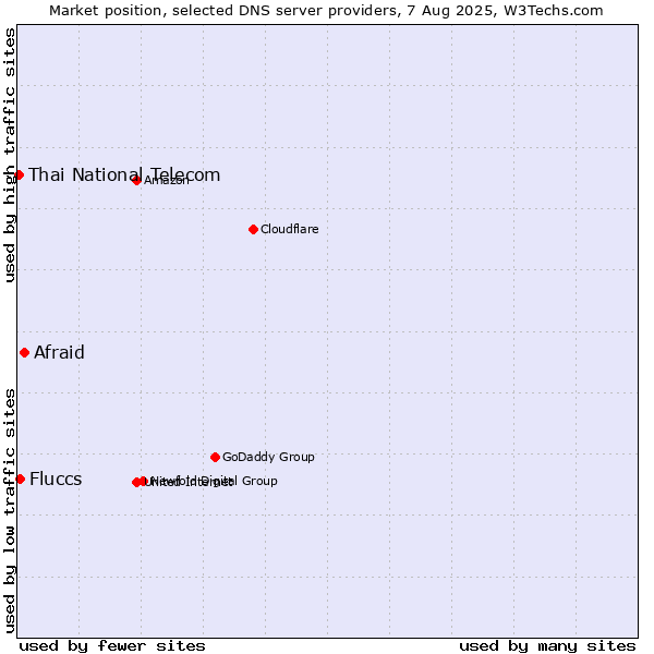 Market position of Afraid vs. Fluccs vs. Thai National Telecom